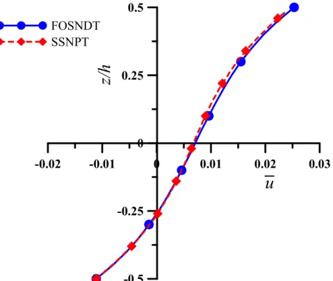 Figure 2: Through thickness variation of in-plane displacement ( u ) for two-layer (0 0 /90 0 ) antisymmetric laminated  composite plate subjected to sinusoidal load