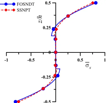 Figure 9: Through thickness variation of in-plane normal stress (  x ) for three-layer (0 0 /90 0 /0 0 ) symmetric laminated  composite plate subjected to sinusoidal load