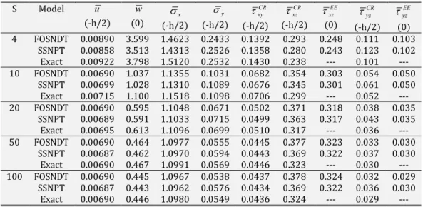 Table 4. Non-Dimensional Displacements and Stresses for sandwich (0 0 /core/0 0 ) Square Plate