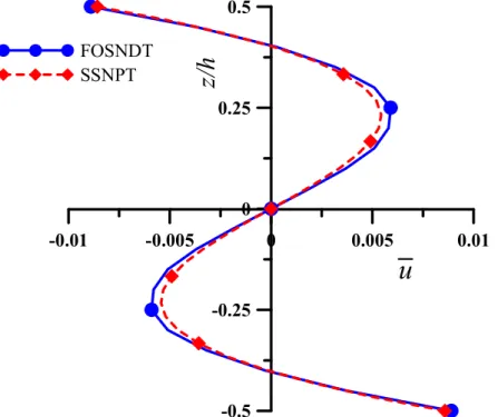 Figure 14: Through thickness variation of in-plane displacement ( u ) for three-layer (0 0 /core/0 0 ) symmetric sandwich  plate subjected to sinusoidal load