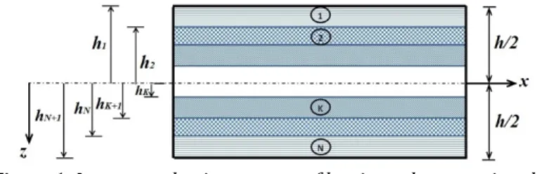 Figure 1: Layer numbering system of laminated composite plate. 