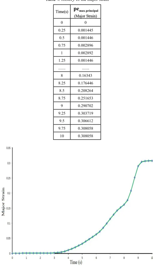 Table 4: History of the major strain  Time(s)  pe max principal.