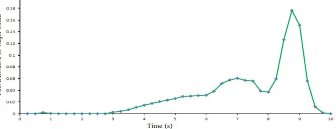 Figure 8: Diagram of the First derivative of major strain over time 