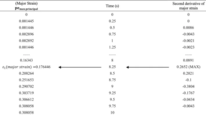 Table 6: History of the major strain and the second derivative of it (second derivative of large strain criterion)  (Major Strain) 