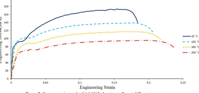 Figure 2: Stress – strain graph of AA6063 aluminum alloy at different temperatures 