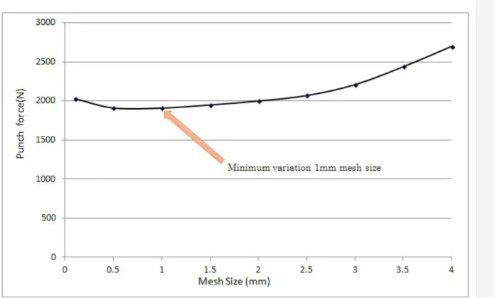 Figure 6: Graph showing sensitivity to mesh size 