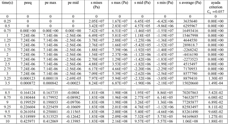Table 3: Simulation results for sheet samples with a width of 45 mm and a temperature of 25 ºC (Ayada criterion) 