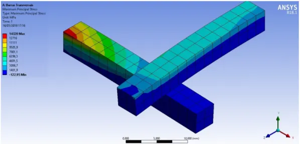 Figure 11: Crossed Beams ANSYS maximum main stress 