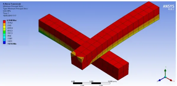 Figure 12: Crossed Beams ANSYS minimum main stress 