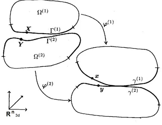Figure 1:Notation for the contact problema with friction 
