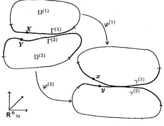 Figure 1:Notation for the contact problema with friction 
