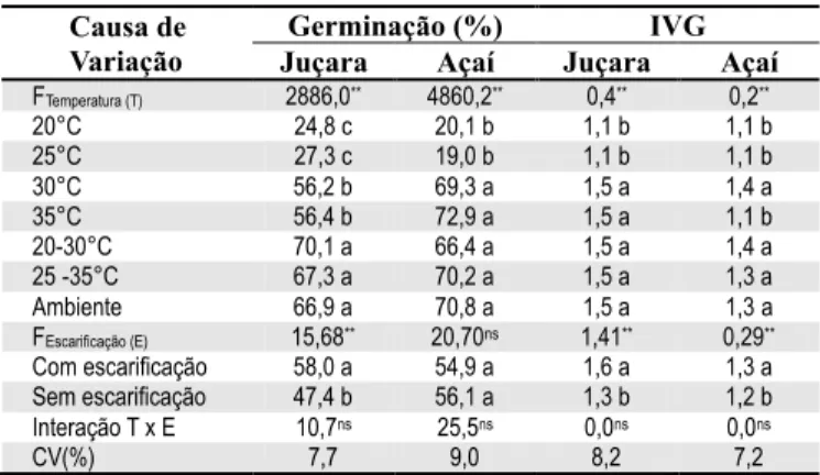 Tabela 1. Porcentagem e índice de velocidade de germinação (IVG) de  sementes de juçara (E