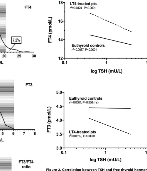 Figure 2. Correlation between TSH and free thyroid hormones in euthyroid controls and in athyreotic patients