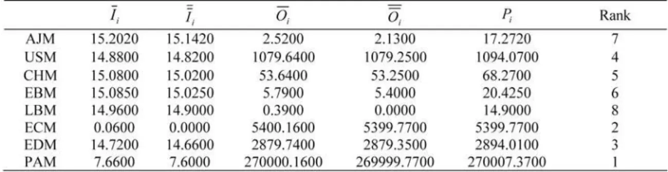 Table 9. Rankings of the competitive  N CMP obtained using different MCDM methods
