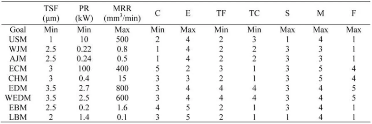 Table 1. Decision matrix for case study 1 (Chakladar &amp; Chakraborty, 2008)