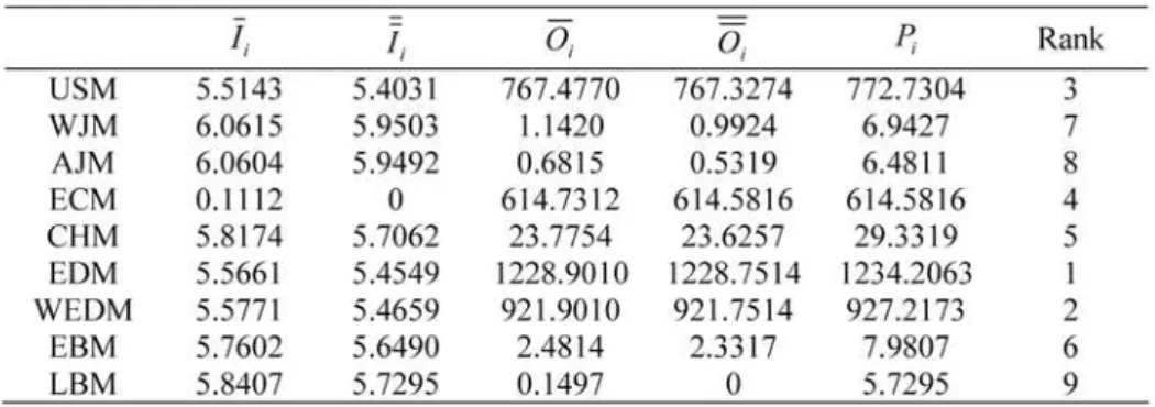 Table 3. Rankings of the competitive  N CMPs obtained using different MCDM methodsTable 2