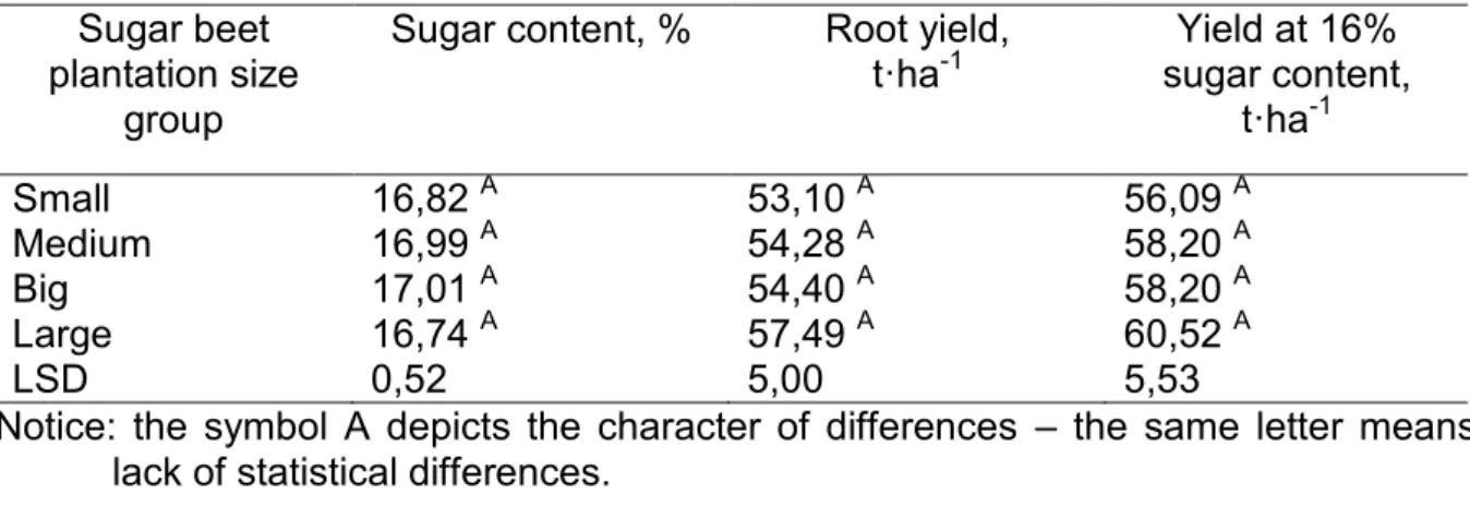 Table 2 compares yields of roots and sugar of the surveyed farms with Lublin  region’s and Poland’s average