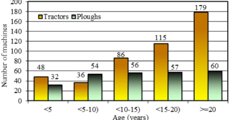 Fig. 2. Age structure of tractors and ploughs used in the surveyed farms 