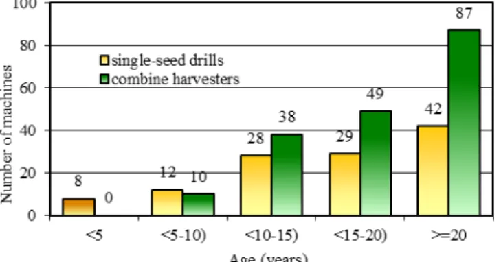 Fig. 3. Age structure of single seed drills and combine harvesters 