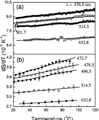 FIG. 4. Temperature coefficient of the optical path length 共dS / dT兲 as func- func-tion of temperature for GLSO 共a兲 and TeLi 共b兲 glasses at different  wave-lengths