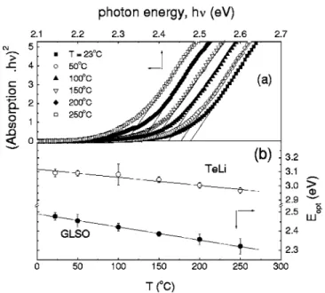 Figure 7共a兲 shows the square of product Ah ␯ as a func- func-tion of photon energy for GLSO, where the simple lines represent the fit obtained by using Eq