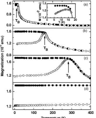 FIG. 4. Magnetization vs temperature measured at 100 Oe in the zero-field- zero-field-cooled 共open circles兲 and field-cooled 共filled circles兲 states for Fe 55 Pt 45 nanoparticle assembly 共a兲 as-synthesized and annealed at 共b兲 400 ° C, 共c兲 500 ° C, and 共d兲 
