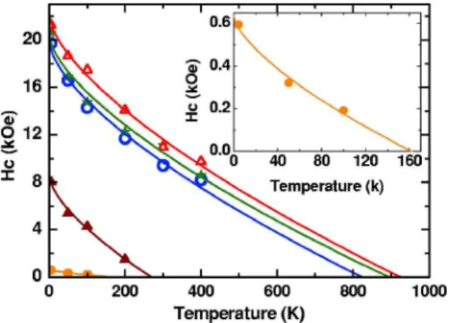 FIG. 5. 共Color online兲 Temperature-dependent H C of Fe 55 Pt 45 nanoparticle assembly annealed at 400 ° C 共orange 쎲兲, 500 ° C 共wine 䉱兲, 550 ° C 共blue 䊊 兲, 580 ° C 共green 夝兲, and 600 ° C 共red 䉭兲