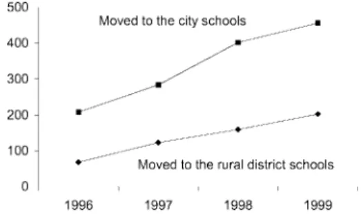 Fig. 14. Fluctuation of teachers between the city and rural district.