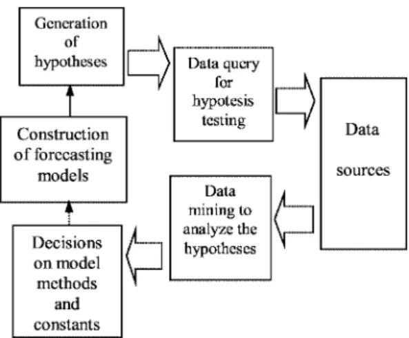 Fig. 2 illustrates the interactive data mining scheme for the forecasting models of Lithuanian state education system