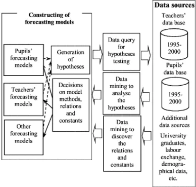 Fig. 2. The flow-chart of the interactive data mining for constructing the forecasting models of the state educa- educa-tion system.