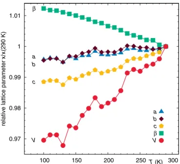 FIG. 9. (Color online) Plot of the unit cell parameters as a function of temperature between 100 and 290 K.