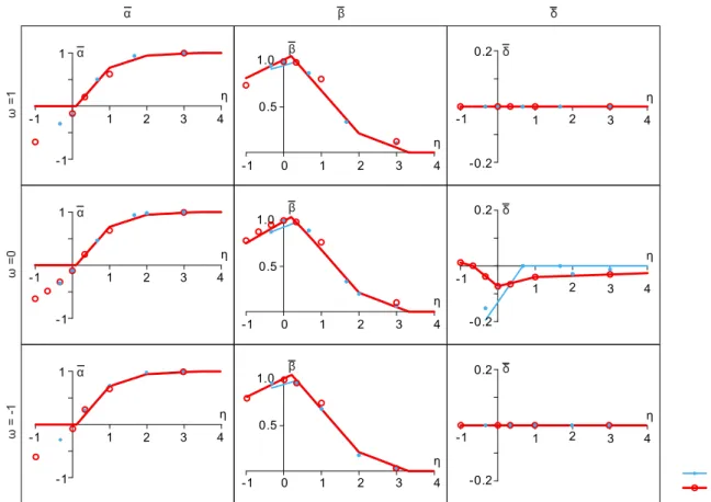 Figure 10: Damage strain rate parameters   ,    und    resulting from static and dynamic unit-cell calculations  (marks) and numerical approximation (lines) at different stress triaxialities  