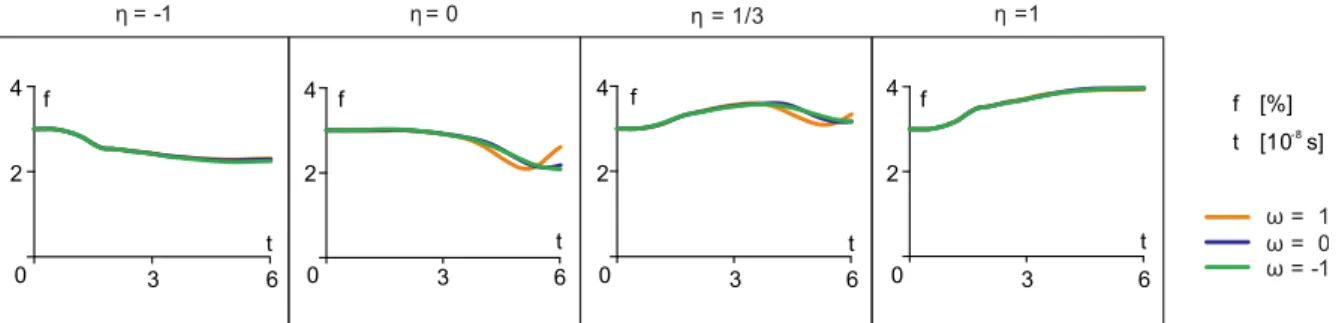 Figure 5: Porosity  f  vs. time  t  for different stress triaxialities and Lode parameters 