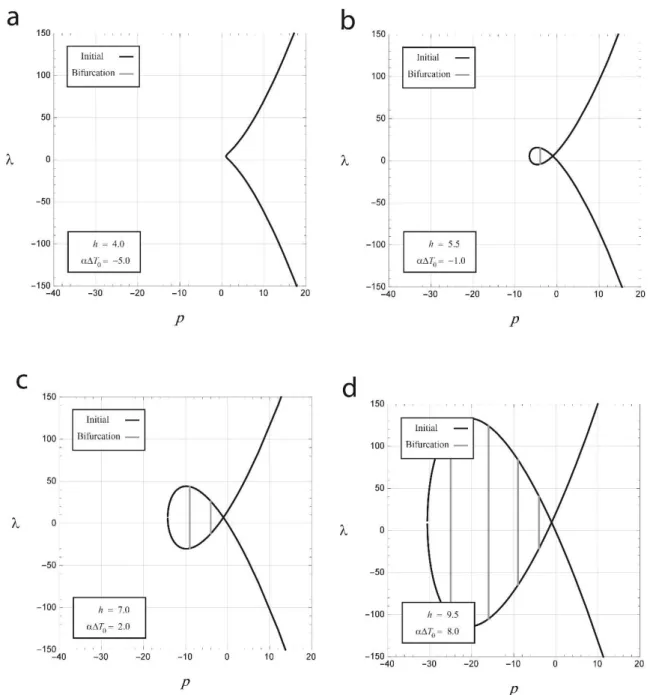 Figure 6: Relationship between load parameter and axial force for four different values of  h  and    T 0