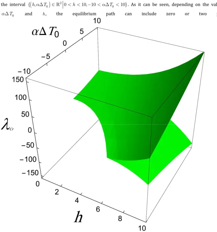 Figure 7 shows the relationship between the magnitude of critical load and the values of  h  and    T 0  for 