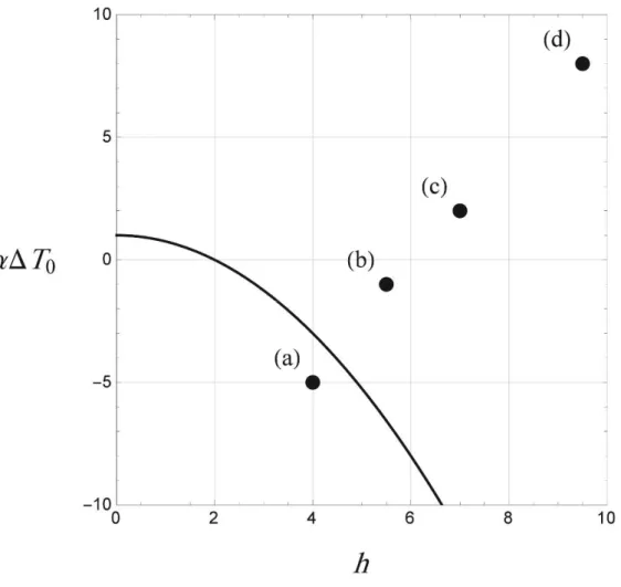 Figure 8: The boundary identifying the number of limit points in the space of   h ,   T 0 