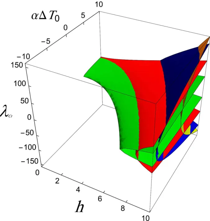 Figure 9: The locus of bifurcation points in the space of     cr ,  T h 0 , 