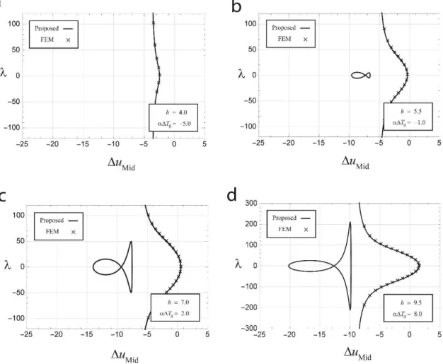Figure 11: Initial and secondary equilibrium paths for four different values of  h  and    T 0