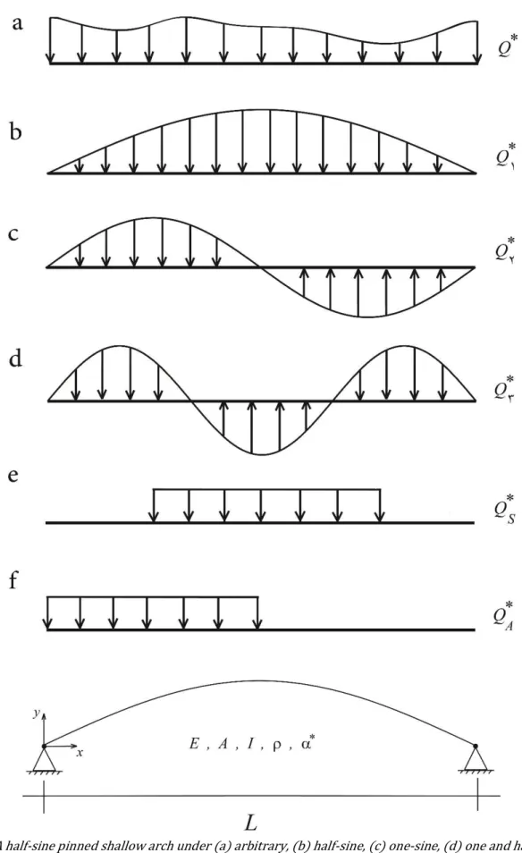 Figure 1: A half-sine pinned shallow arch under (a) arbitrary, (b) half-sine, (c) one-sine, (d) one and half-sine, (e)  symmetric and (f) asymmetric loadings 