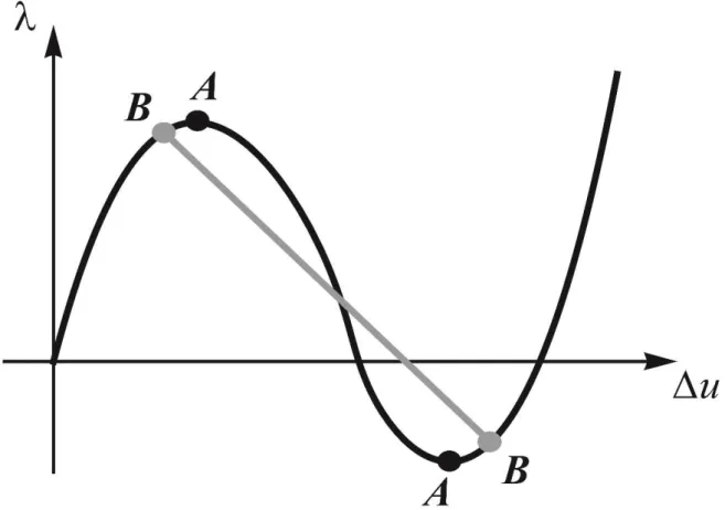 Figure 2: Primary (black) and bifurcation (gray) equilibrium paths 
