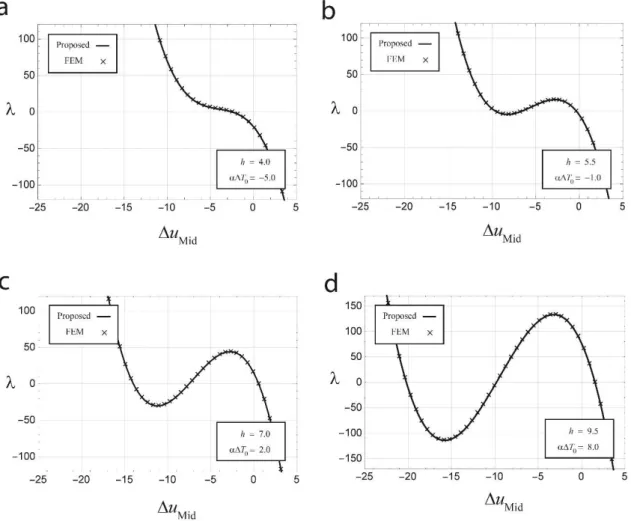 Figure 3: Initial equilibrium paths for four different values of  h  and    T 0