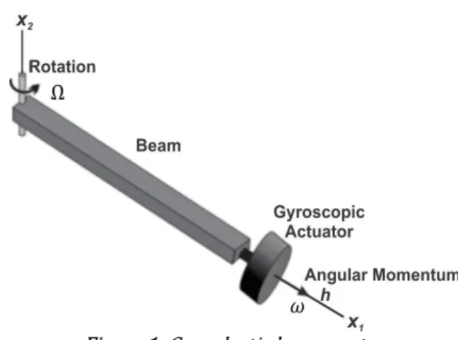 Figure 1: Gyroelastic beam system 