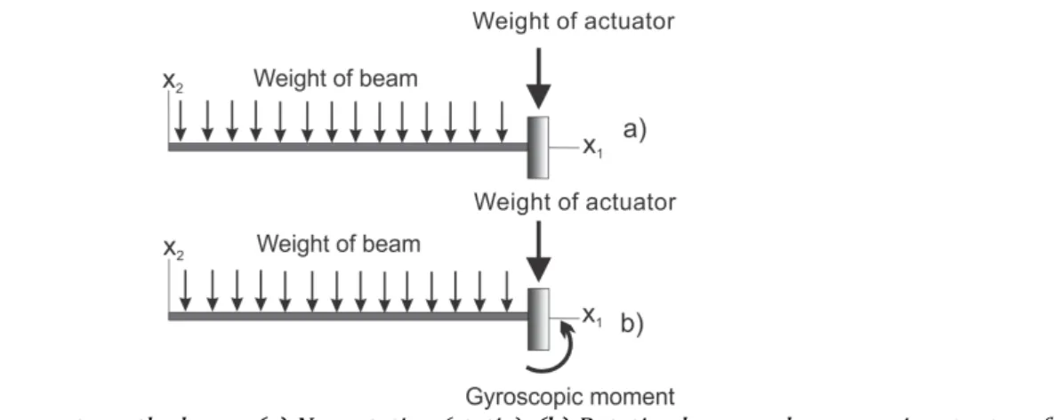 Figure 2: Loads and moments on the beam: (a) Nonrotating (static). (b) Rotating beam and gyroscopic actuator effect 