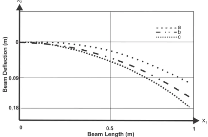 Figure 3: The elastic curves on the beam: rotation of the beam and gyroscopic moments 
