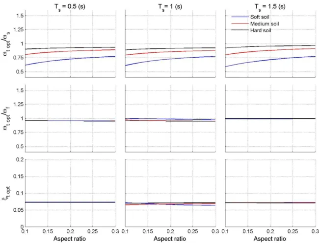 Figure 5: TMD optimal parameters vs. Aspect ratio (NBP excitation) 
