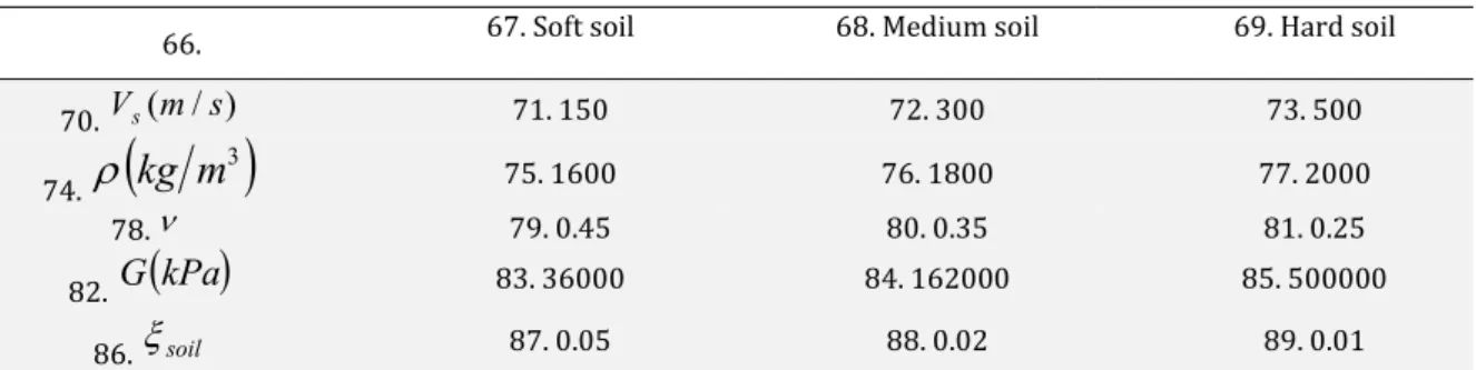 Table 1: Parameters of the soil analyzed 