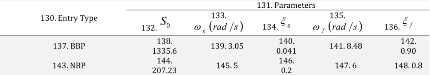 Table 2. Clough-Penzien filter parameters for the two random process used in this study  130