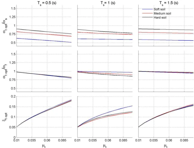 Figure 3: TMD optimal parameters vs. TMD mass ratio (NBP excitation) 