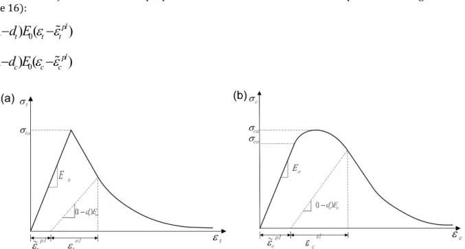 Figure 16: Behavior of concrete under (a) uniaxial tensile loading and (b) uniaxial compressive loading