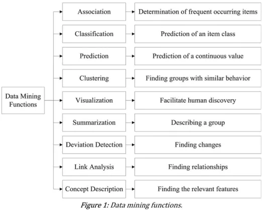Figure 1: Data mining functions. 